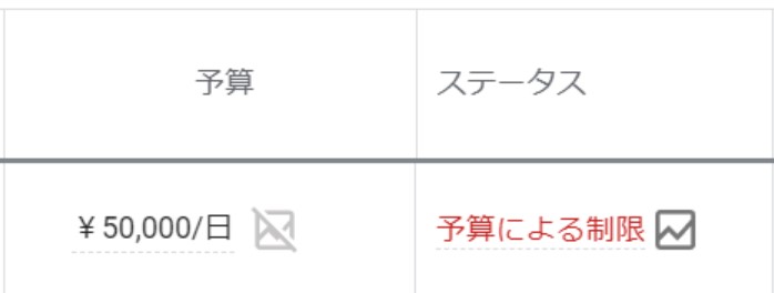 Google広告 予算による制限